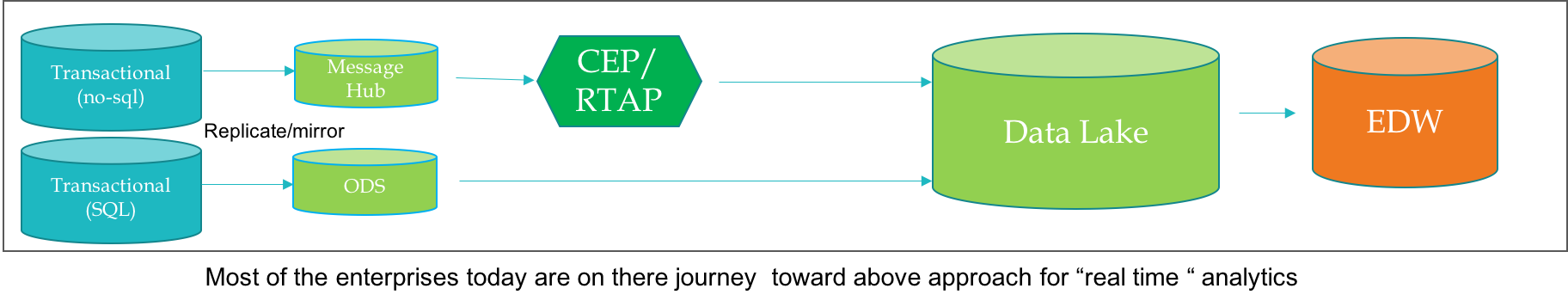 modern_data_services